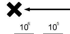 Makes understanding multiplying and dividing by powers of ten more accessible.